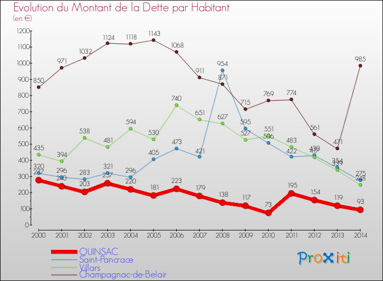 Evolution de la dette par habitant pour la commune de QUINSAC et les communes proches de 2000 à 2014 Comparaison de la dette par habitant pour QUINSAC et les communes voisines de 2000 à 2014