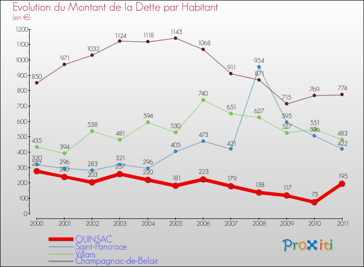 Evolution de la dette par habitant pour la commune de QUINSAC et les communes proches Comparaison de la dette par habitant pour QUINSAC et les communes voisines