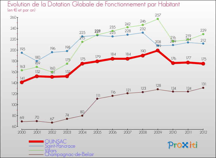 Evolution et montant de la dotation globale de fonctionnement par Habitant pour QUINSAC et les communes proches Comparaison des dotations globales de fonctionnement par habitant pour QUINSAC et les communes voisines