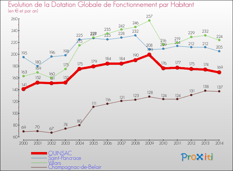 Evolution et montant de la dotation globale de fonctionnement par Habitant pour QUINSAC et les communes proches de 2000 à 2014. Comparaison des dotations globales de fonctionnement par habitant pour QUINSAC et les communes voisines de 2000 à 2014.