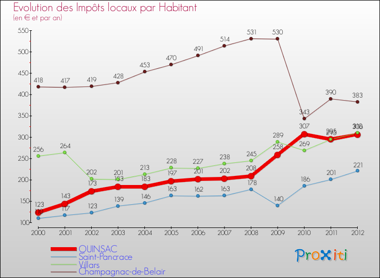 Evolution et montant des impôts locaux par Habitant pour QUINSAC et les communes proches Comparaison des impôts locaux par habitant pour QUINSAC et les communes voisines
