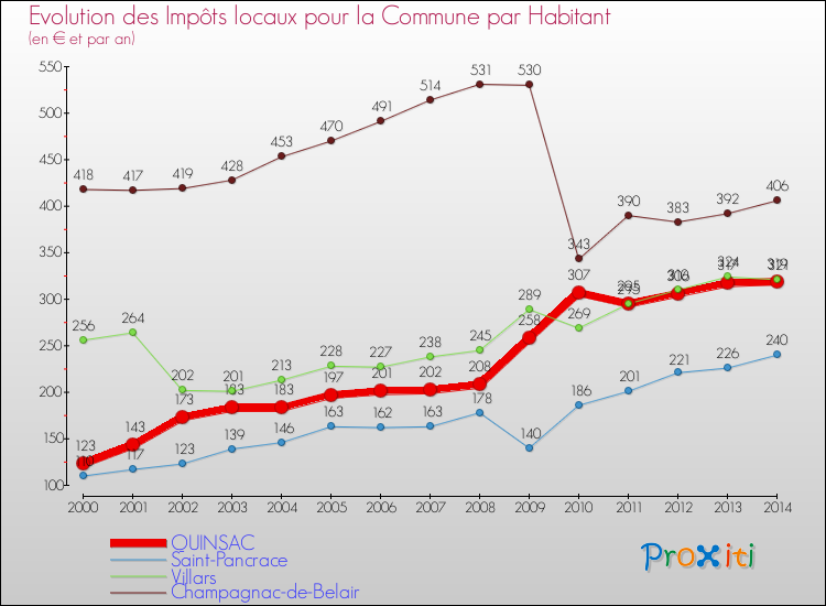 Evolution et montant des impôts locaux par Habitant pour QUINSAC et les communes proches de 2000 à 2014 Comparaison des impôts locaux par habitant pour QUINSAC et les communes voisines de 2000 à 2014