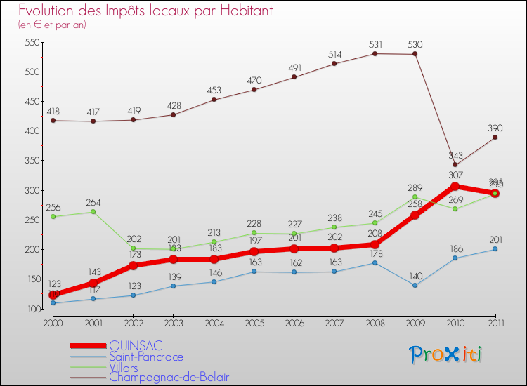 Evolution et montant des impôts locaux par Habitant pour QUINSAC et les communes proches Comparaison des impôts locaux par habitant pour QUINSAC et les communes voisines
