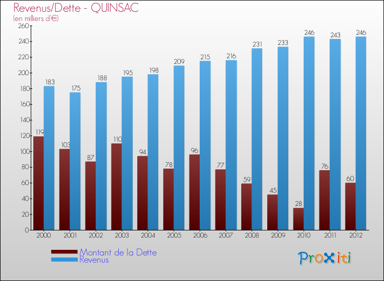 Evolution comparée de la dette et des revenus pour la commune de QUINSAC de 2000 à 2012 Comparaison de la dette et des revenus pour QUINSAC de 2000 à 2012