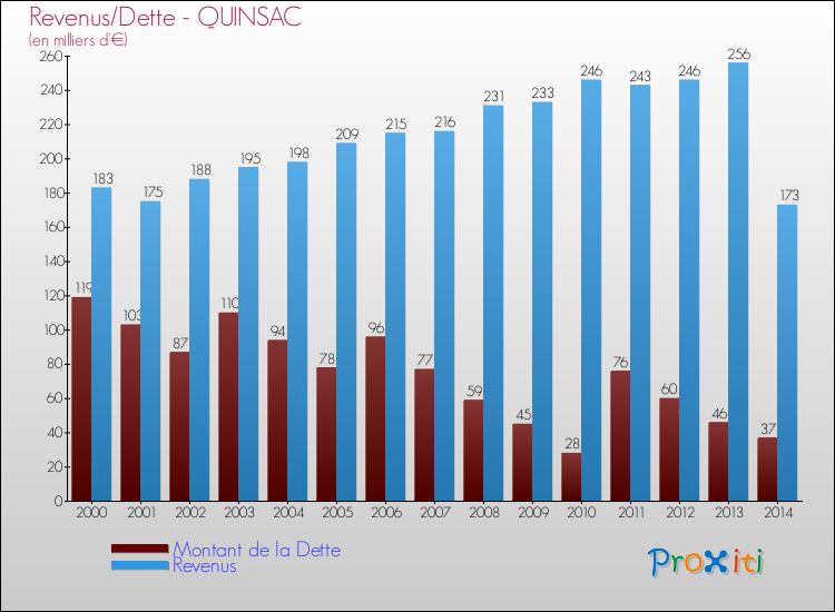 Evolution comparée de la dette et des revenus pour la commune de QUINSAC de 2000 à 2014 Comparaison de la dette et des revenus pour QUINSAC de 2000 à 2014