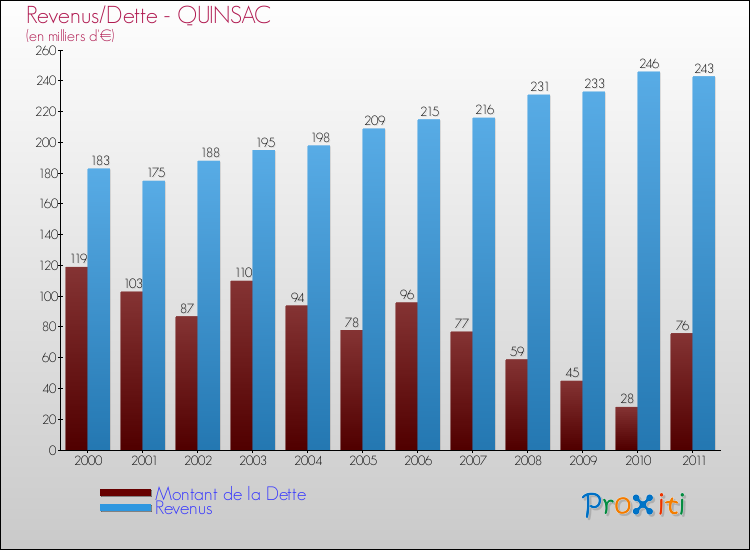Evolution comparée de la dette et des revenus pour la commune de QUINSAC de 2000 à 2011 Comparaison de la dette et des revenus pour QUINSAC de 2000 à 2011