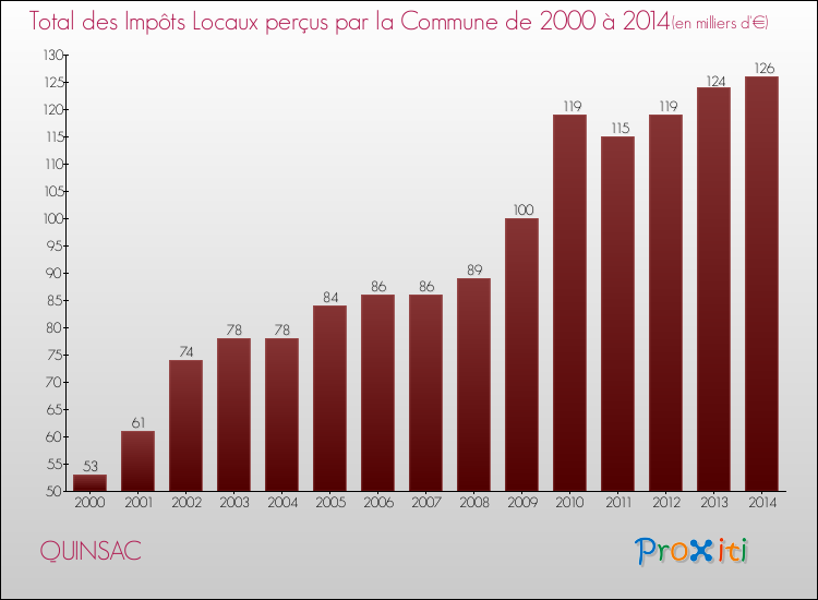 Evolution des Impôts Locaux pour la commune de QUINSAC de 2000 à 2014 Evolution des Impôts Locaux pour QUINSAC de 2000 à 2014