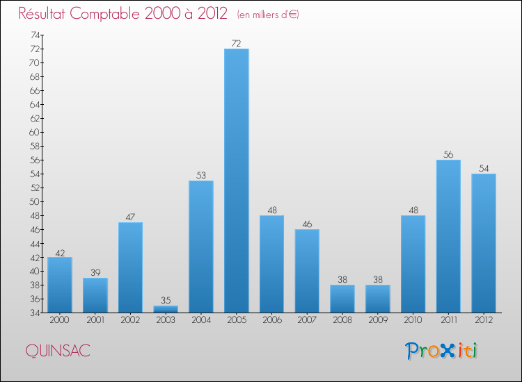 Evolution du résultat comptable pour la commune de QUINSAC de 2000 à 2012 Evolution du résultat comptable pour QUINSAC de 2000 à 2012