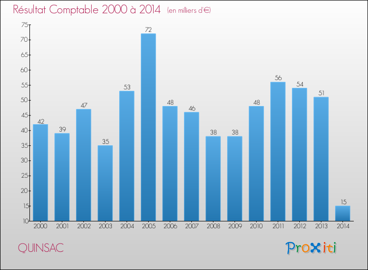 Evolution du résultat comptable pour la commune de QUINSAC de 2000 à 2014 Evolution du résultat comptable pour QUINSAC de 2000 à 2014