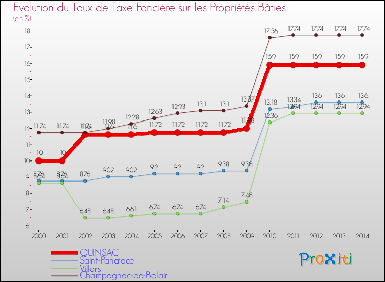 Evolution du taux de la taxe foncière sur le bati pour QUINSAC et les communes proches de 2000 à 2014 Comparaison des taux de taxe foncière sur le bati pour QUINSAC et les communes voisines de 2000 à 2014