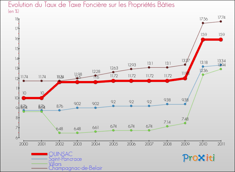 Evolution du taux de la taxe foncière sur le bati pour QUINSAC et les communes proches Comparaison des taux de taxe foncière sur le bati pour QUINSAC et les communes voisines