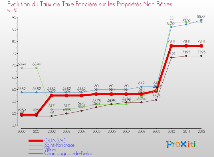 Evolution du taux de la taxe foncière sur les immeubles et terrains non batis pour QUINSAC et les communes proches de 2000 à 2012 Comparaison des taux de la taxe foncière sur les immeubles et terrains non batis pour QUINSAC et les communes voisines de 2000 à 2012