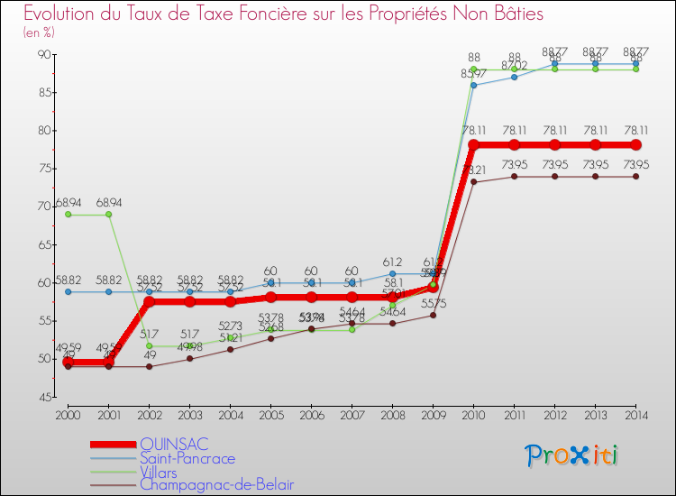 Evolution du taux de la taxe foncière sur les immeubles et terrains non batis pour QUINSAC et les communes proches de 2000 à 2014 Comparaison des taux de la taxe foncière sur les immeubles et terrains non batis pour QUINSAC et les communes voisines de 2000 à 2014