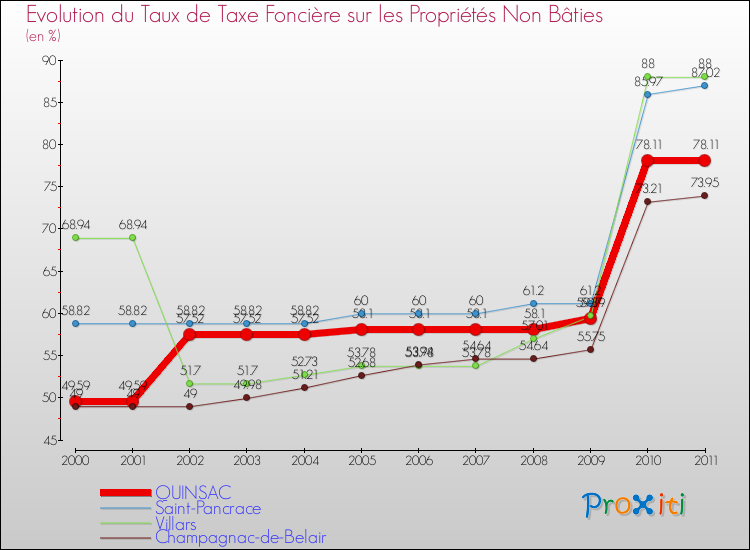 Evolution du taux de la taxe foncière sur les immeubles et terrains non batis pour QUINSAC et les communes proches Comparaison des taux de la taxe foncière sur les immeubles et terrains non batis pour QUINSAC et les communes voisines