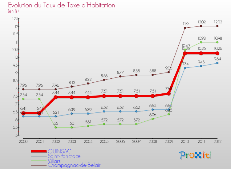 Evolution du taux de la taxe d'habitation pour QUINSAC et les communes proches Comparaison des taux de la taxe d'habitation pour QUINSAC et les communes voisines