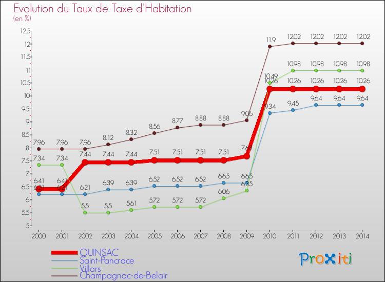 Evolution du taux de la taxe d'habitation pour QUINSAC et les communes proches de 2000 à 2014 Comparaison des taux de la taxe d'habitation pour QUINSAC et les communes voisines de 2000 à 2014