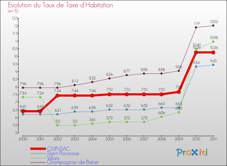 Evolution du taux de la taxe d'habitation pour QUINSAC et les communes proches Comparaison des taux de la taxe d'habitation pour QUINSAC et les communes voisines