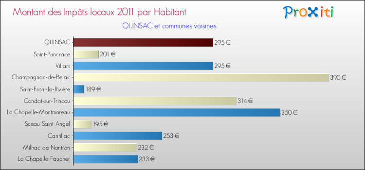 Montant des impôts locaux par Habitant pour QUINSAC et les communes proches Comparaison des impôts locaux par habitant pour QUINSAC et les communes voisines