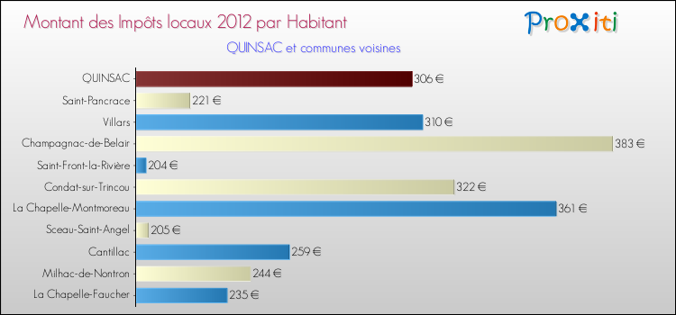 Montant des impôts locaux par Habitant pour QUINSAC et les communes proches Comparaison des impôts locaux par habitant pour QUINSAC et les communes voisines