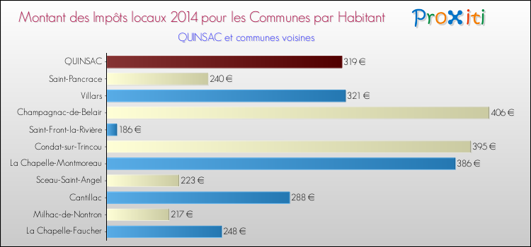 Montant des impôts locaux par Habitant pour QUINSAC et les communes proches en 2014 Comparaison des impôts locaux par habitant pour QUINSAC et les communes voisines en 2014