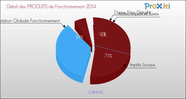Décomposition du Budget de Fonctionnement 2014 de la commune de QUINSAC Budget de Fonctionnement 2014 pour la commune de QUINSAC