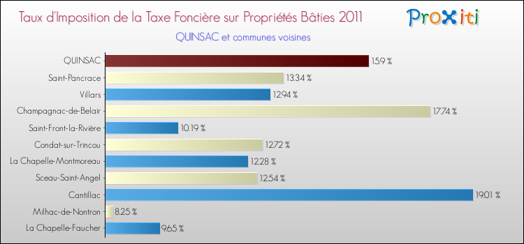 Taux d'imposition de la taxe foncière sur le bati 2011 pour QUINSAC et les communes proches Comparaison des taux d'imposition de la taxe foncière sur le bati 2011 pour QUINSAC et les communes voisines