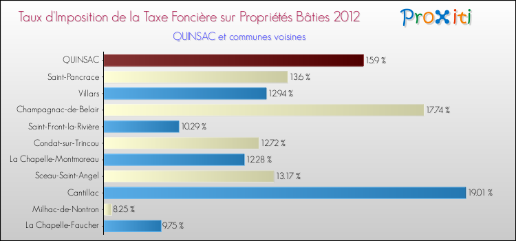 Taux d'imposition de la taxe foncière sur le bati 2012 pour QUINSAC et les communes proches Comparaison des taux d'imposition de la taxe foncière sur le bati 2012 pour QUINSAC et les communes voisines