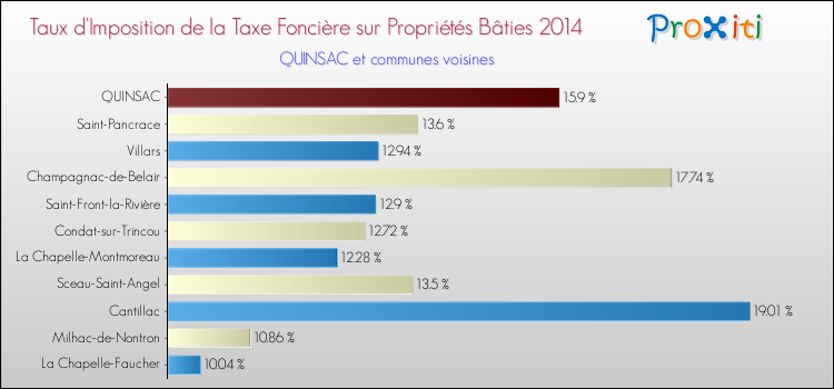 Taux d'imposition de la taxe foncière sur le bati 2014 pour QUINSAC et les communes proches Comparaison des taux d'imposition de la taxe foncière sur le bati 2014 pour QUINSAC et les communes voisines
