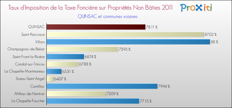 Taux d'imposition de la taxe foncière sur les immeubles et terrains non batis 2011 pour QUINSAC et les communes proches Comparaison des taux d'imposition de la taxe foncière sur les immeubles et terrains non batis 2011 pour QUINSAC et les communes voisines