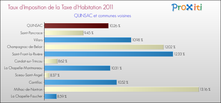 Taux d'imposition de la taxe d'habitation 2011 pour QUINSAC et les communes proches Comparaison des taux d'imposition de la taxe d'habitation 2011 pour QUINSAC et les communes voisines
