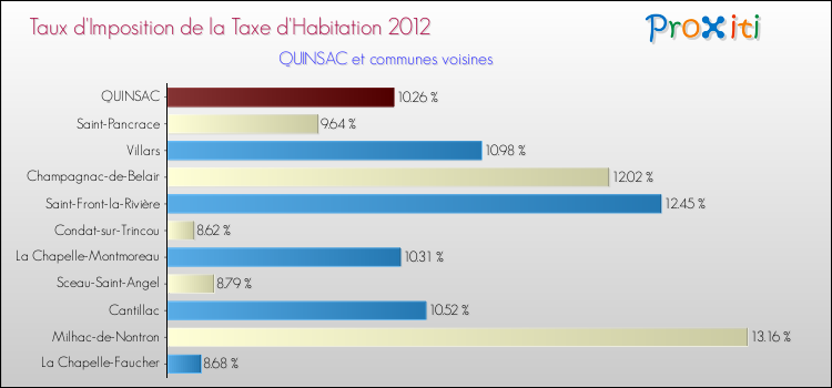 Taux d'imposition de la taxe d'habitation 2012 pour QUINSAC et les communes proches Comparaison des taux d'imposition de la taxe d'habitation 2012 pour QUINSAC et les communes voisines