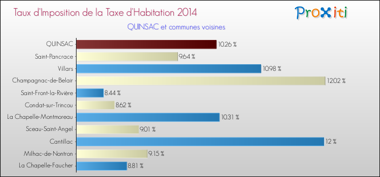 Taux d'imposition de la taxe d'habitation 2014 pour QUINSAC et les communes proches Comparaison des taux d'imposition de la taxe d'habitation 2014 pour QUINSAC et les communes voisines