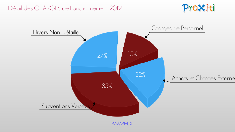 Décomposition des Charges de Fonctionnement 2012 de la commune de RAMPIEUX Charges de Fonctionnement 2012 pour la commune de RAMPIEUX