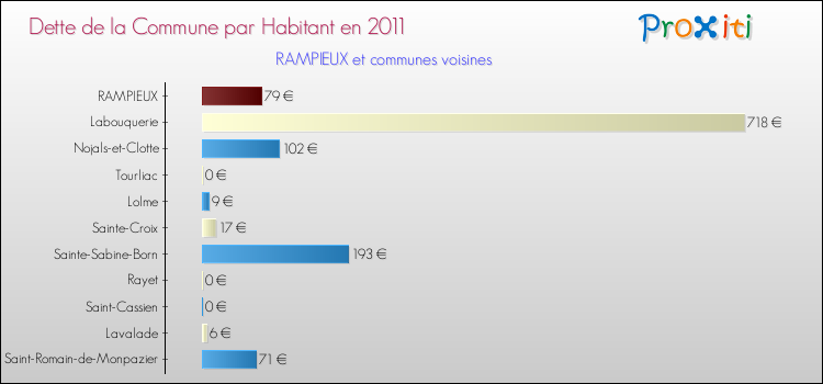 Dette par habitant de la commune en 2011 pour RAMPIEUX et les communes proches Comparaison de la dette par habitant de la commune en 2011 pour RAMPIEUX et les communes voisines