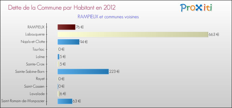 Dette par habitant de la commune en 2012 pour RAMPIEUX et les communes proches Comparaison de la dette par habitant de la commune en 2012 pour RAMPIEUX et les communes voisines