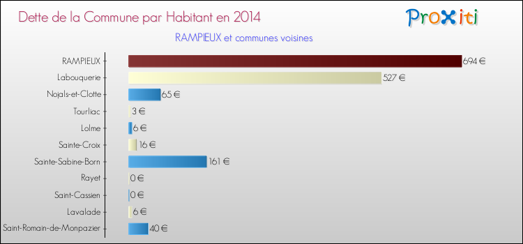 Dette par habitant de la commune en 2014 pour RAMPIEUX et les communes proches Comparaison de la dette par habitant de la commune en 2014 pour RAMPIEUX et les communes voisines