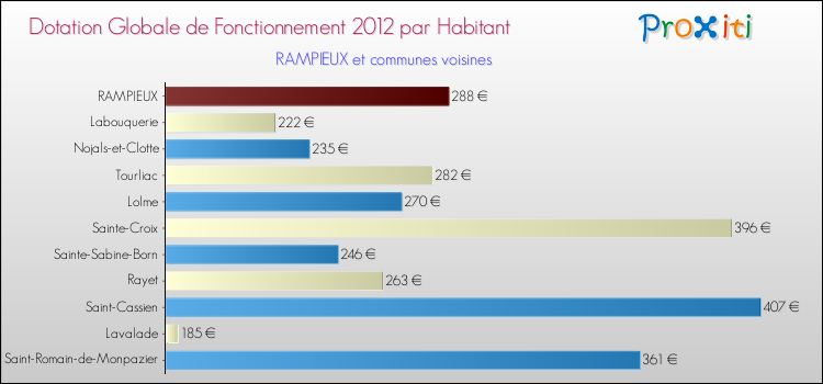 Montant des dotations globales de fonctionnement DGF par Habitant pour RAMPIEUX et les communes proches Comparaison des des dotations globales de fonctionnement DGF par habitant pour RAMPIEUX et les communes voisines