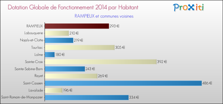 Montant des dotations globales de fonctionnement DGF par Habitant pour RAMPIEUX et les communes proches en 2014. Comparaison des des dotations globales de fonctionnement DGF par habitant pour RAMPIEUX et les communes voisines en 2014.