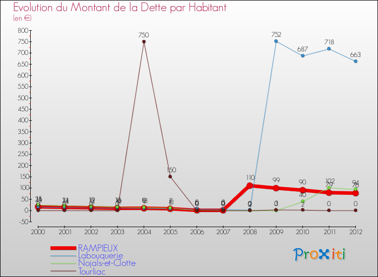 Evolution de la dette par habitant pour la commune de RAMPIEUX et les communes proches de 2000 à 2012 Comparaison de la dette par habitant pour RAMPIEUX et les communes voisines de 2000 à 2012