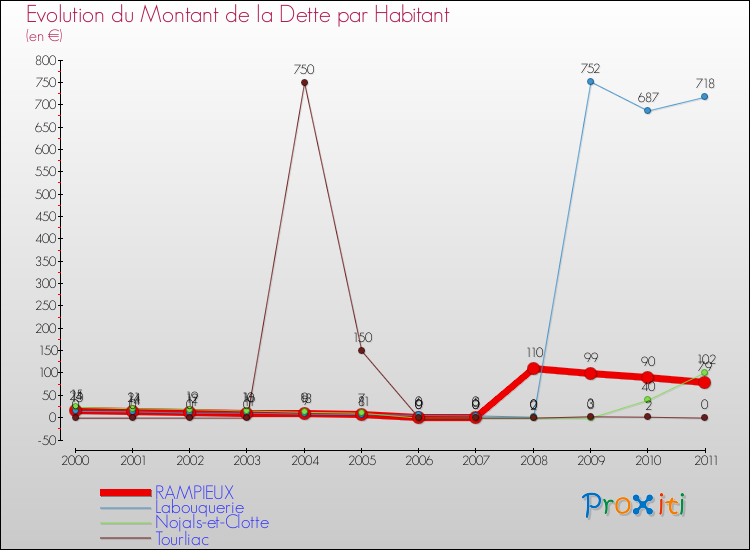 Evolution de la dette par habitant pour la commune de RAMPIEUX et les communes proches Comparaison de la dette par habitant pour RAMPIEUX et les communes voisines