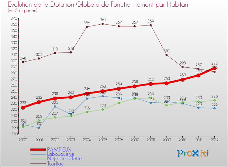 Evolution et montant de la dotation globale de fonctionnement par Habitant pour RAMPIEUX et les communes proches Comparaison des dotations globales de fonctionnement par habitant pour RAMPIEUX et les communes voisines