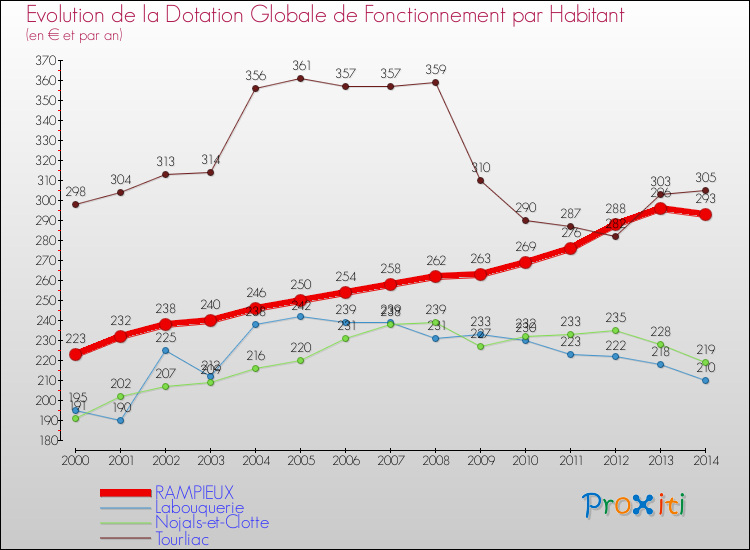 Evolution et montant de la dotation globale de fonctionnement par Habitant pour RAMPIEUX et les communes proches de 2000 à 2014. Comparaison des dotations globales de fonctionnement par habitant pour RAMPIEUX et les communes voisines de 2000 à 2014.