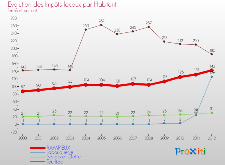 Evolution et montant des impôts locaux par Habitant pour RAMPIEUX et les communes proches Comparaison des impôts locaux par habitant pour RAMPIEUX et les communes voisines