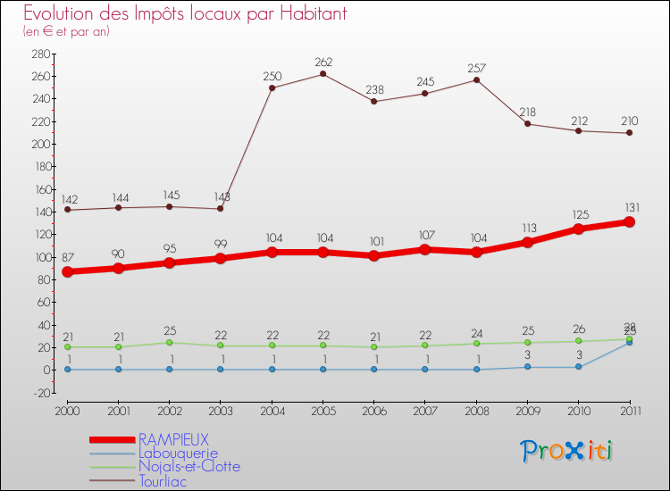 Evolution et montant des impôts locaux par Habitant pour RAMPIEUX et les communes proches Comparaison des impôts locaux par habitant pour RAMPIEUX et les communes voisines
