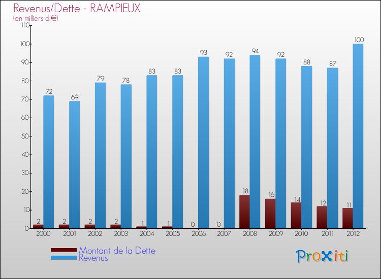 Evolution comparée de la dette et des revenus pour la commune de RAMPIEUX de 2000 à 2012 Comparaison de la dette et des revenus pour RAMPIEUX de 2000 à 2012