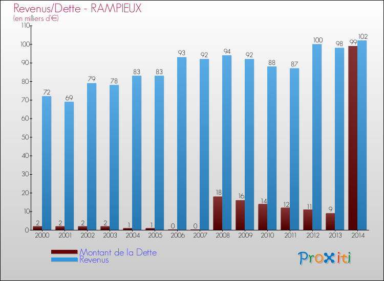 Evolution comparée de la dette et des revenus pour la commune de RAMPIEUX de 2000 à 2014 Comparaison de la dette et des revenus pour RAMPIEUX de 2000 à 2014