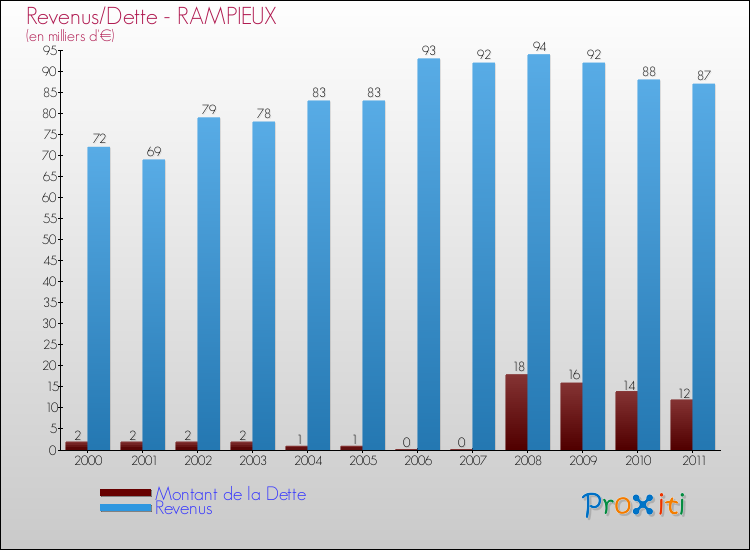 Evolution comparée de la dette et des revenus pour la commune de RAMPIEUX de 2000 à 2011 Comparaison de la dette et des revenus pour RAMPIEUX de 2000 à 2011