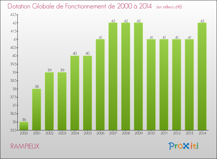 Evolution du montant de la Dotation Globale de Fonctionnement pour la commune de RAMPIEUX de 2000 à 2014 Evolution du montant de la Dotation Globale de Fonctionnement pour RAMPIEUX de 2000 à 2014
