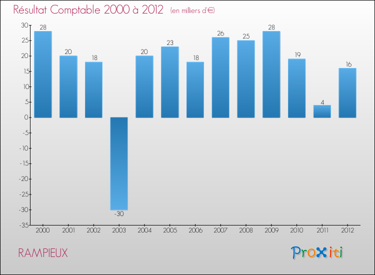 Evolution du résultat comptable pour la commune de RAMPIEUX de 2000 à 2012 Evolution du résultat comptable pour RAMPIEUX de 2000 à 2012