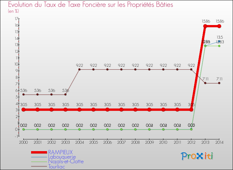 Evolution du taux de la taxe foncière sur le bati pour RAMPIEUX et les communes proches de 2000 à 2014 Comparaison des taux de taxe foncière sur le bati pour RAMPIEUX et les communes voisines de 2000 à 2014